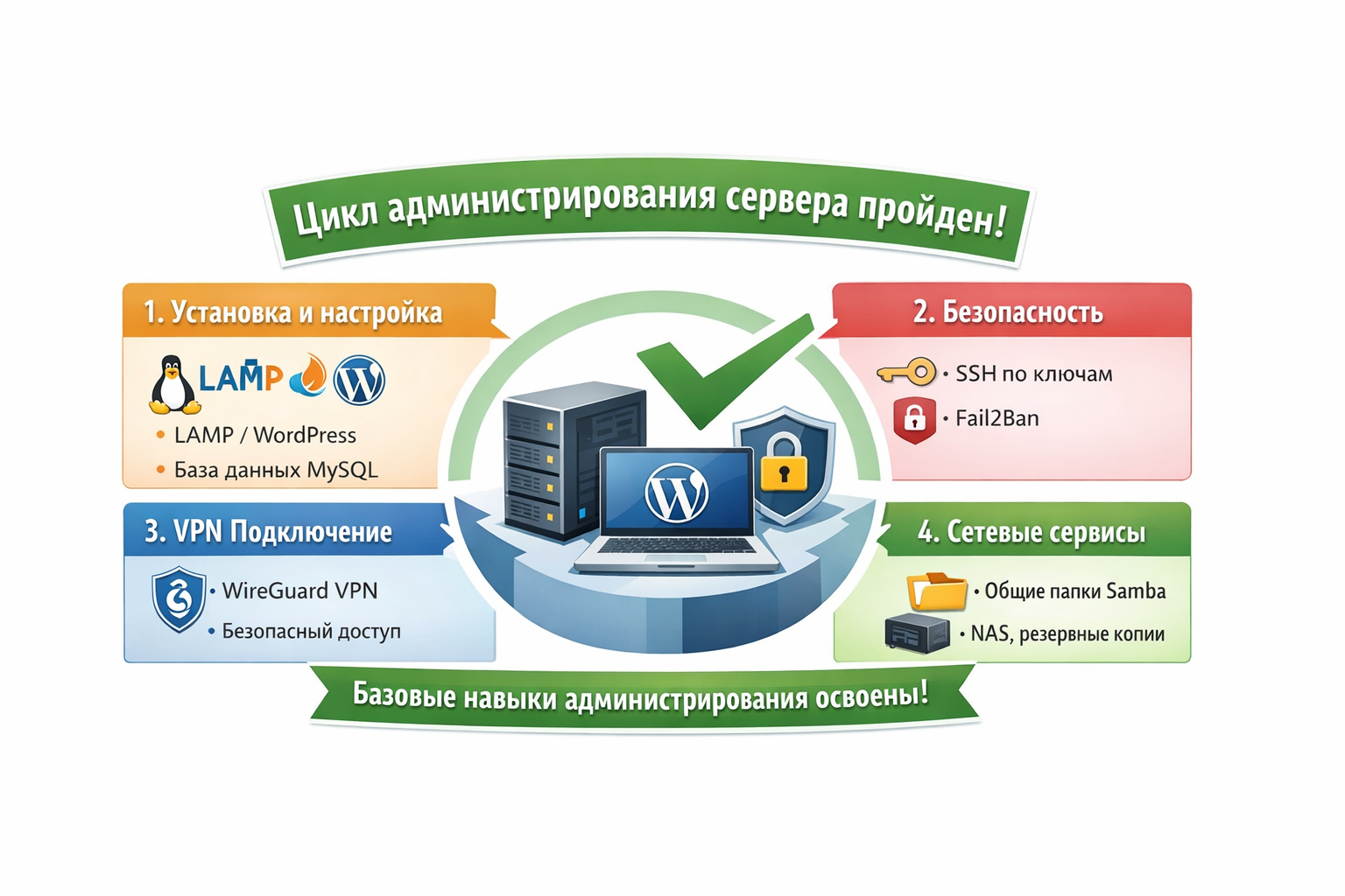 Цикл администрирования